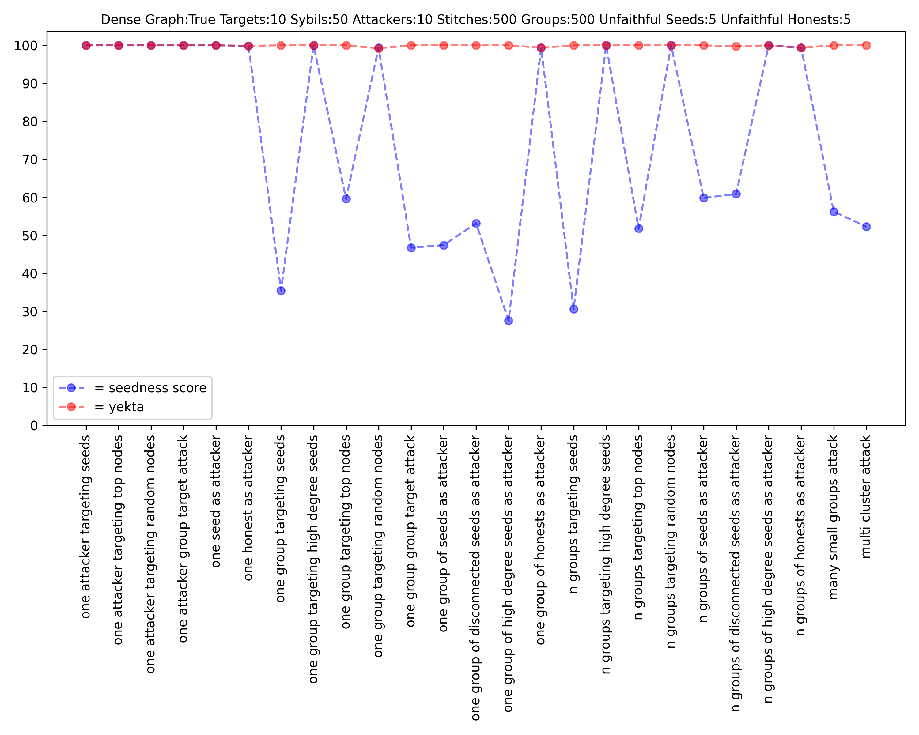 seedness score