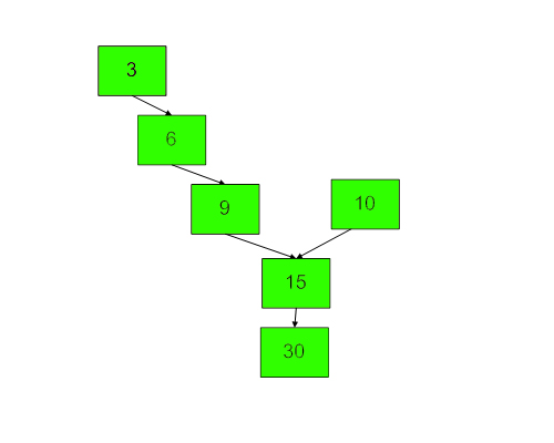 Intersection of two linked lists