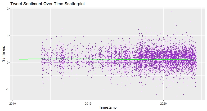 Tweet Sentiment Over Time Scatterplot