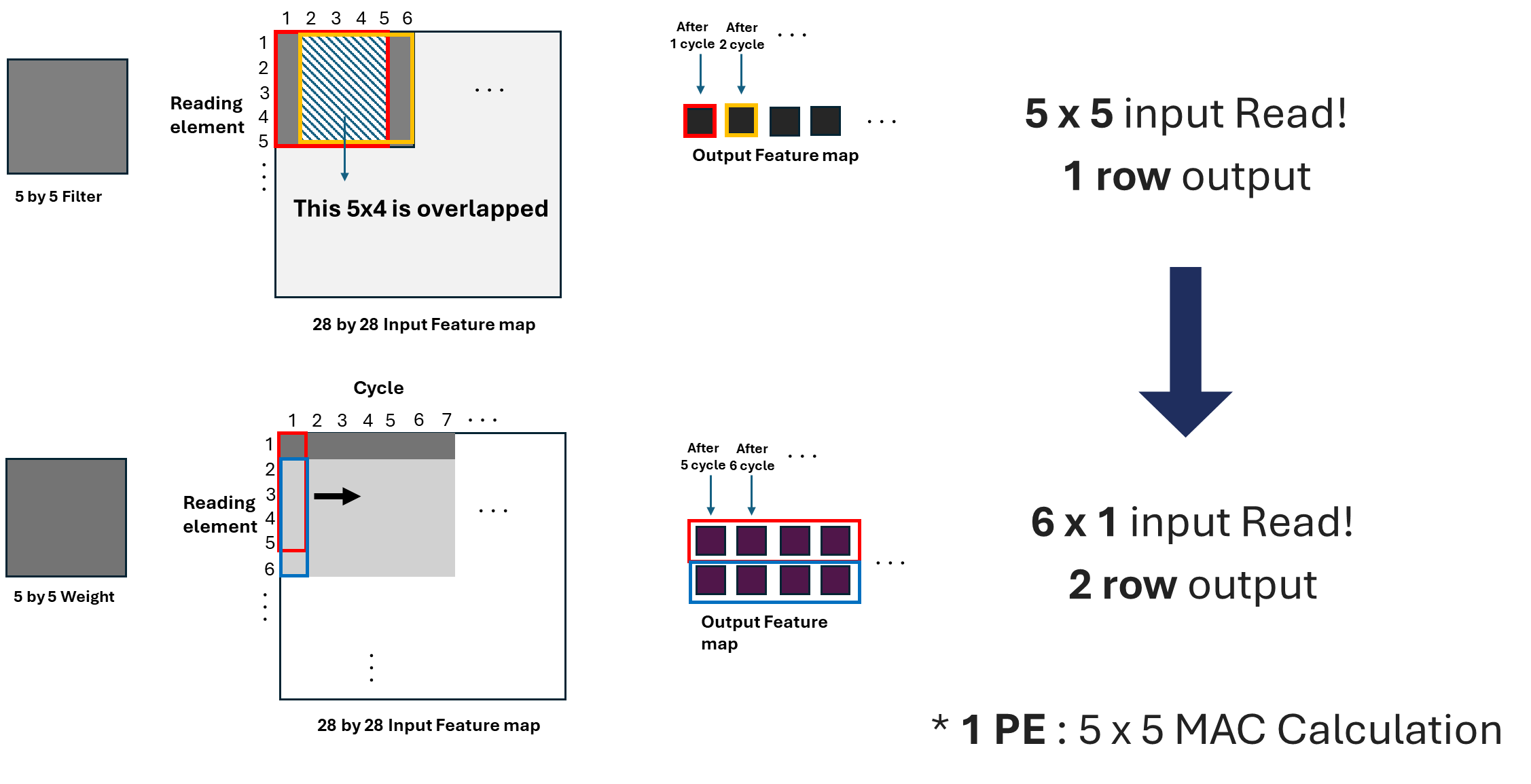 PE Array Memory Access Minimization