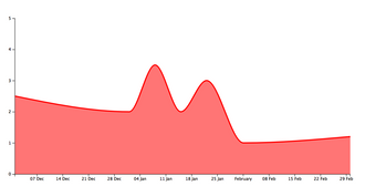 LineChart