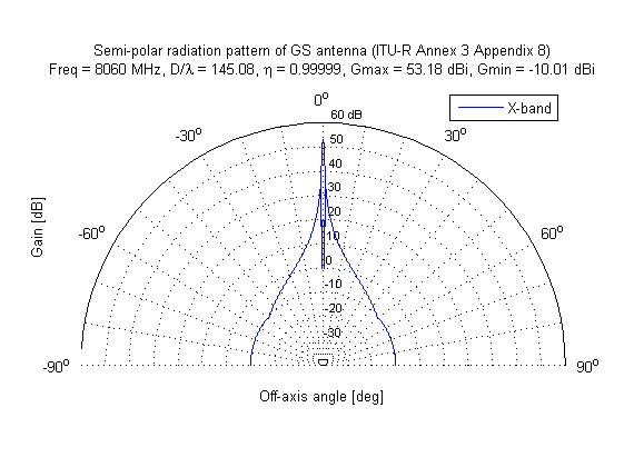 s-band