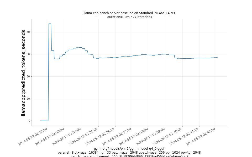 predicted_tokens_seconds