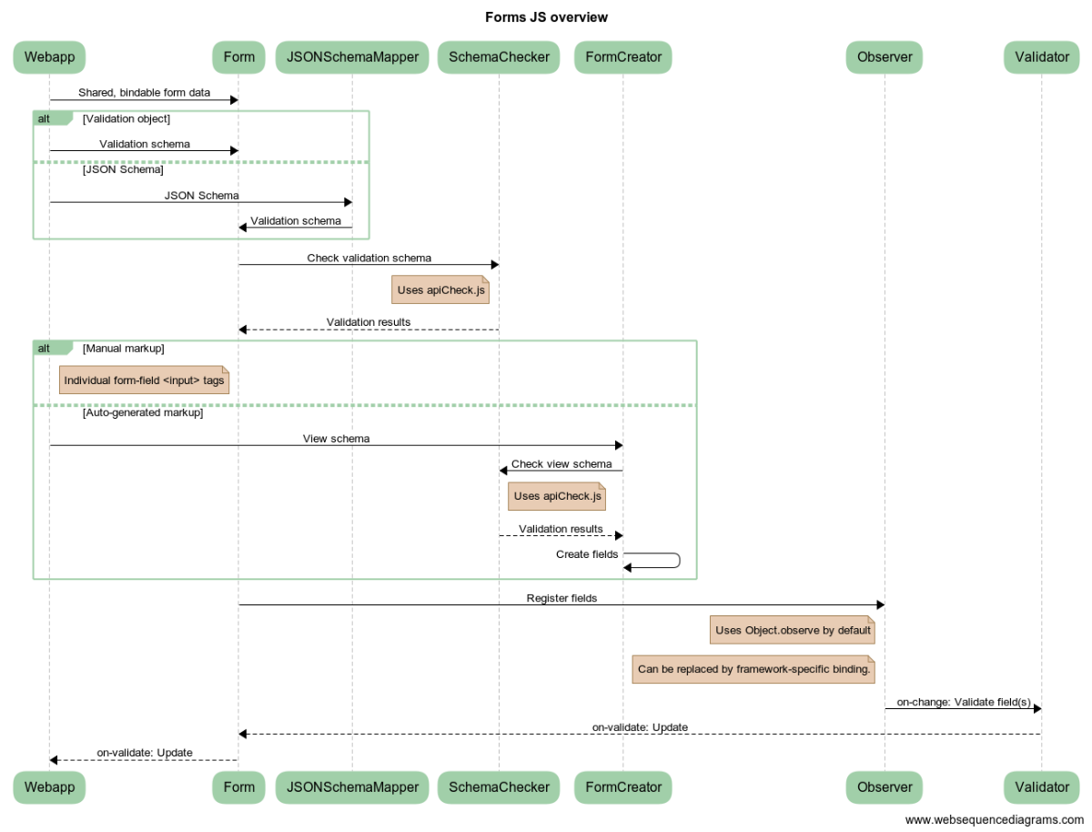 Sequence Diagram