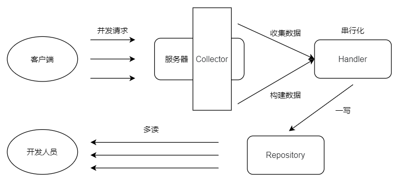 原理架构