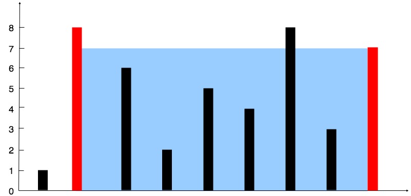 A bar graph representing containers