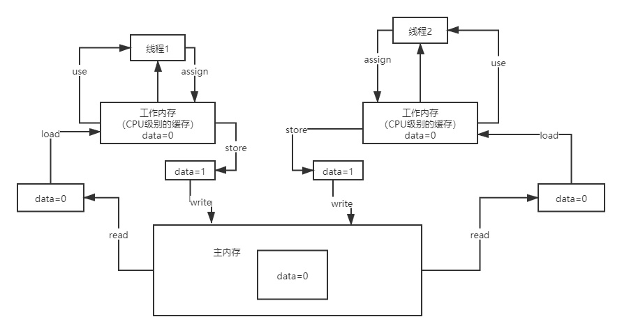 Java内存模型