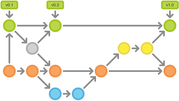 git-workflow-gitflow