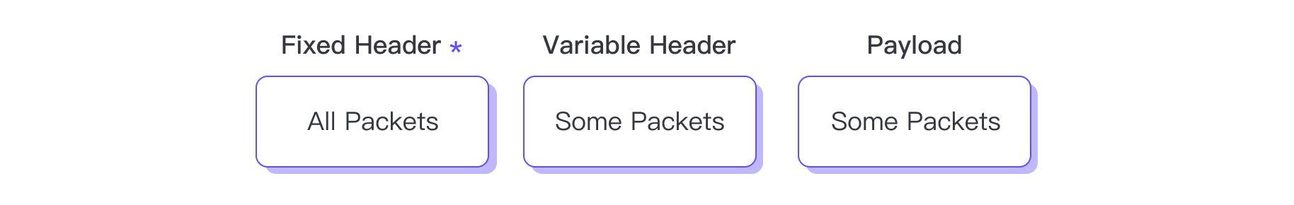 MQTT Packet Format