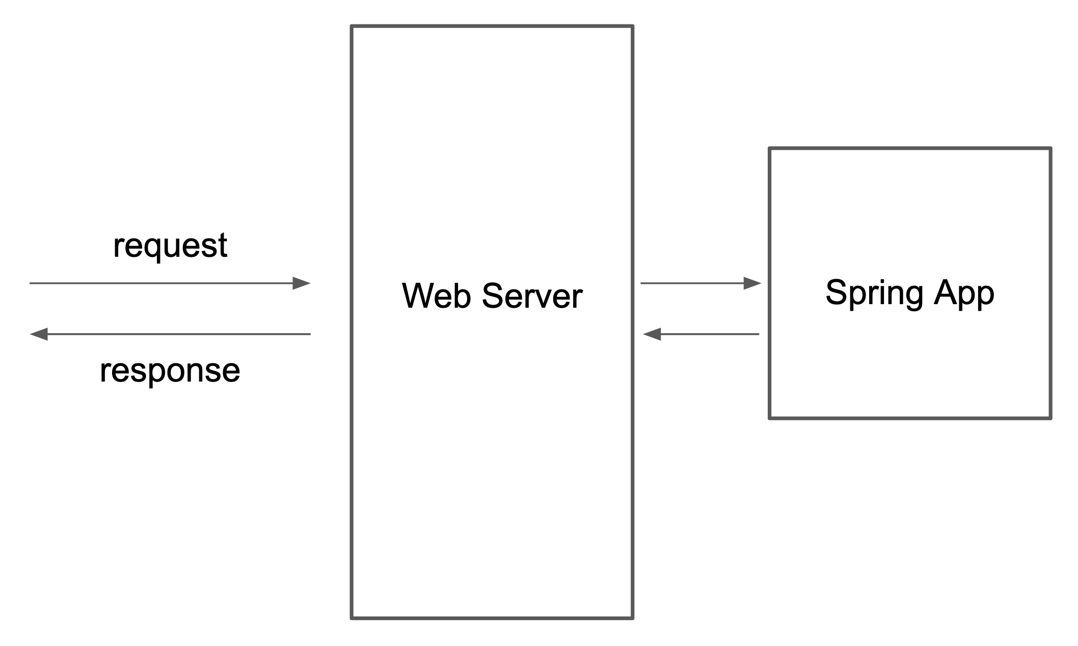 Spring MVC Overview