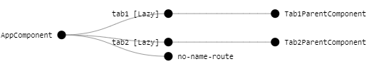 Router Tree