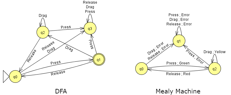 Example Mealy Machine and DFA