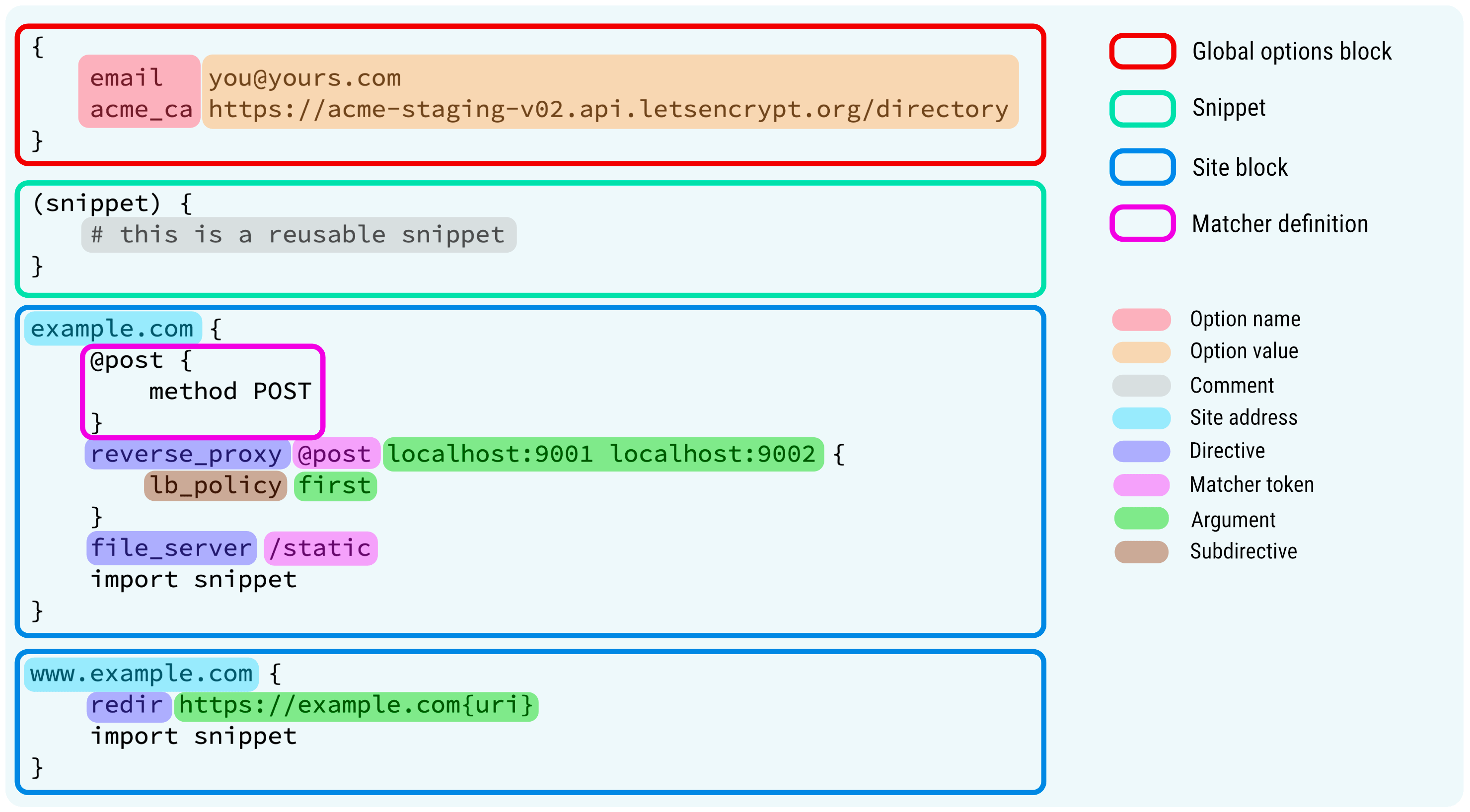 Visualized Caddy structure