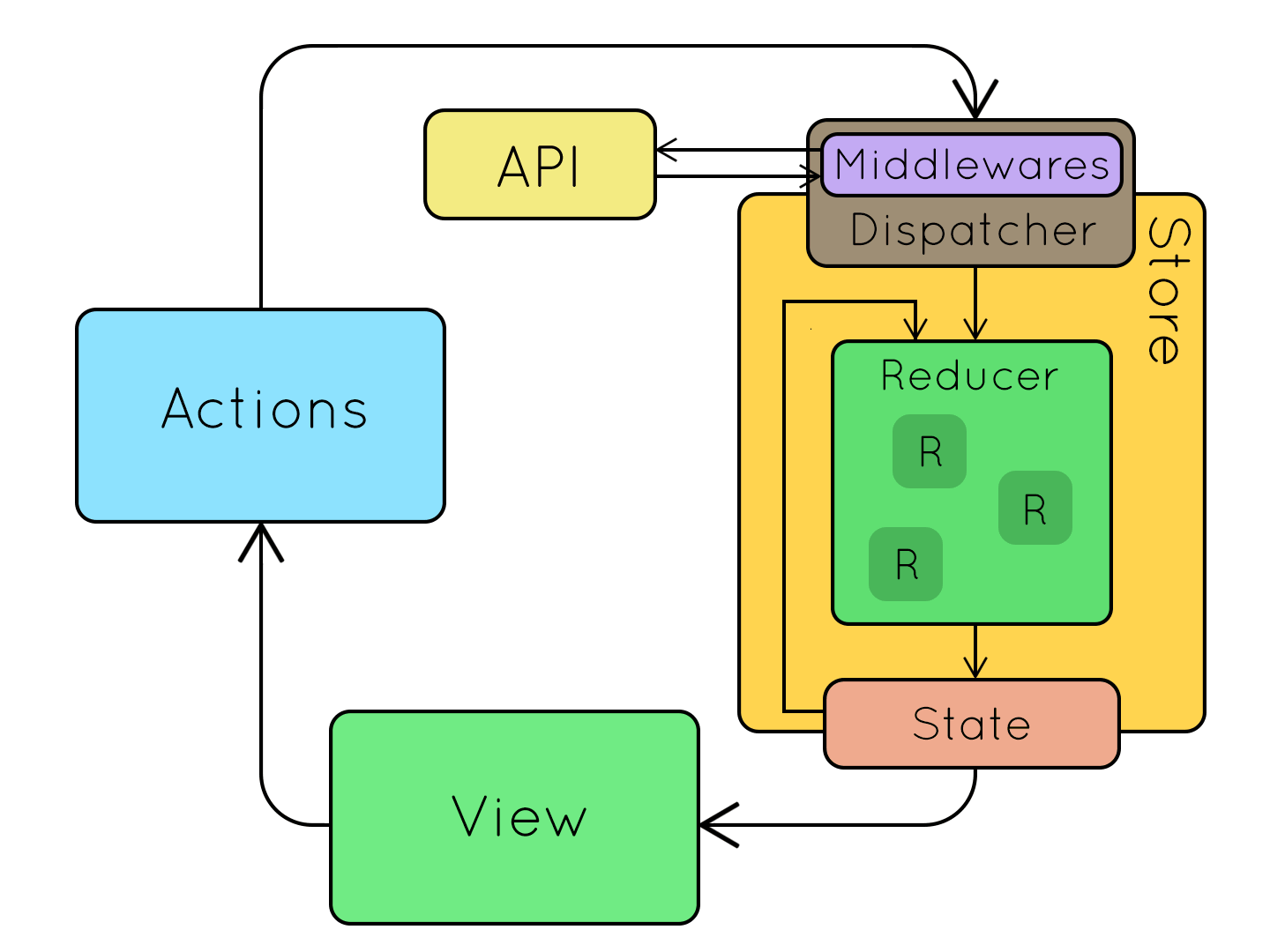 Redux Cycle