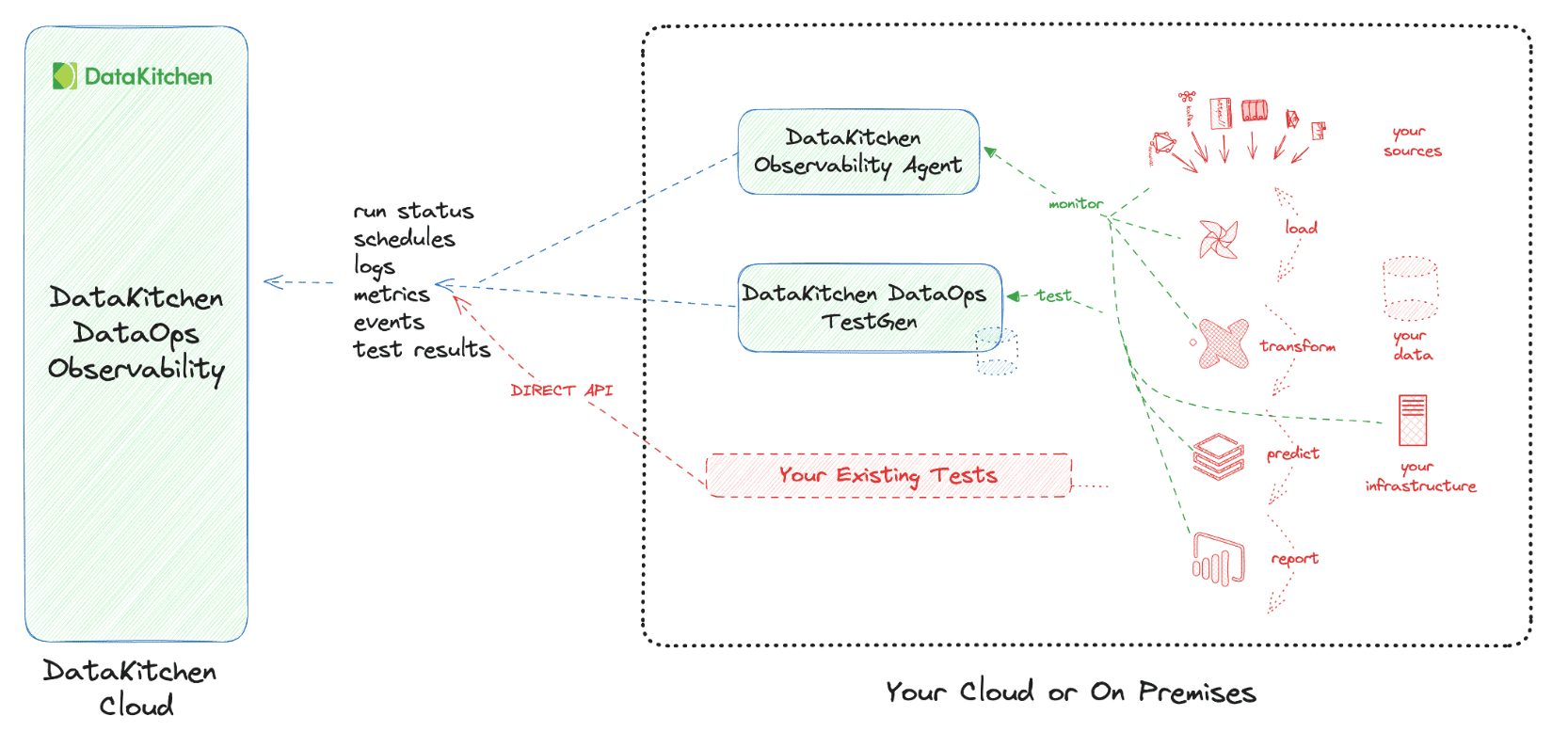 DatKitchen Open Source Data Observability