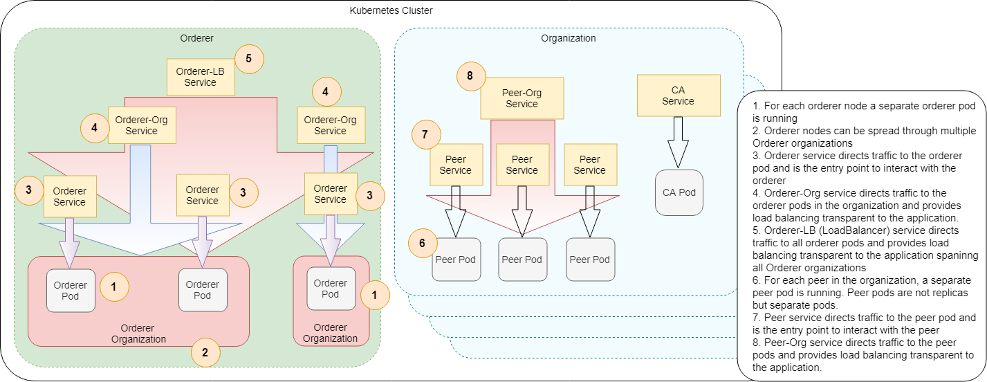 Scaled Up Raft Network