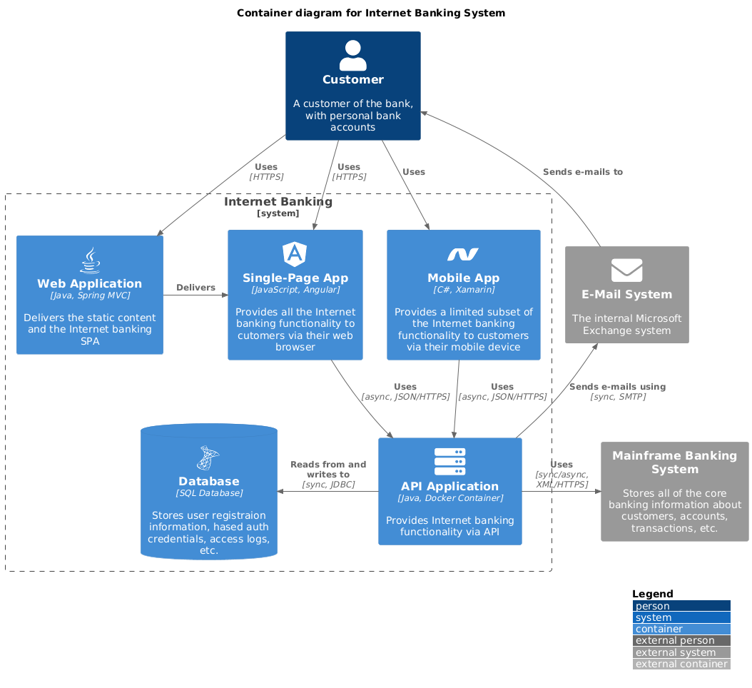 Container diagram for Internet Banking System