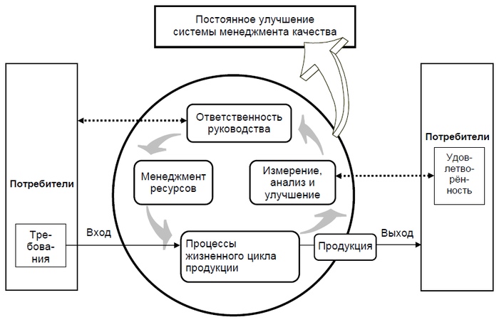 Управление качеством