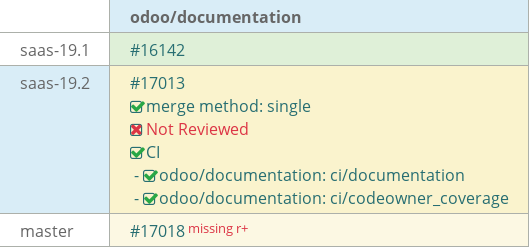 Pull request status dashboard