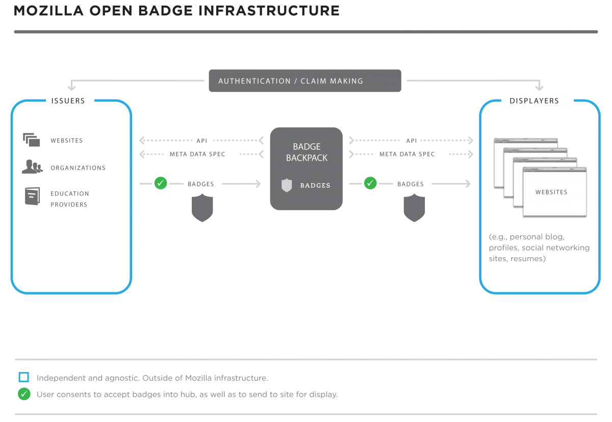 openbadges ecosystem