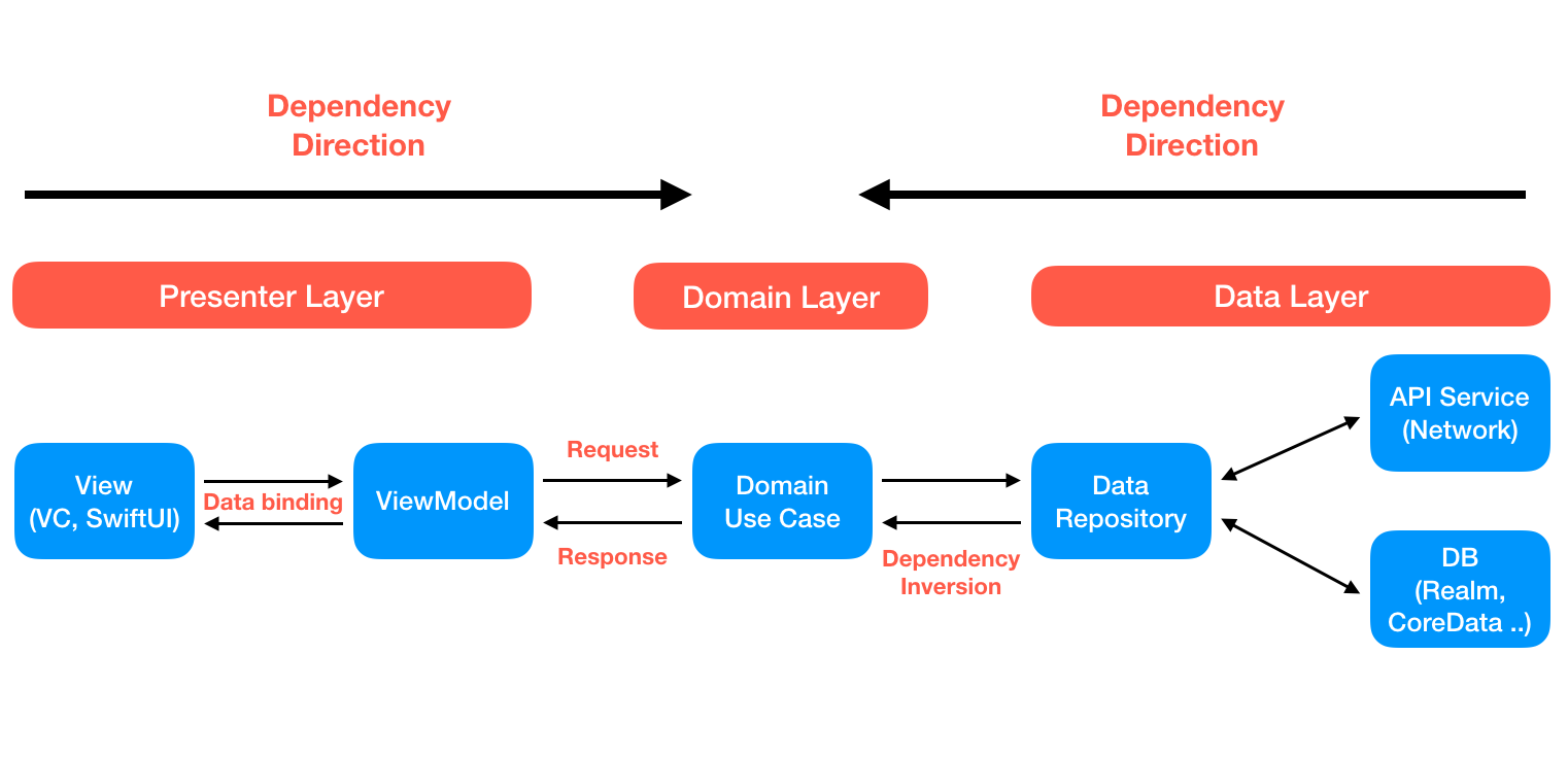 CleanArchitecture