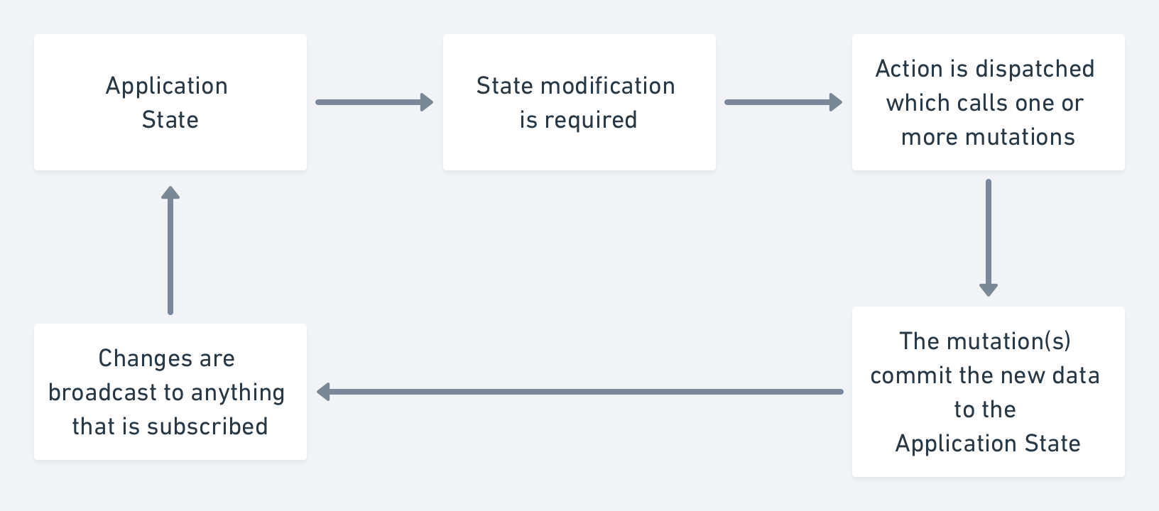 A flow diagram that shows an action that calls a mutation, which mutates the state and triggers an update to anything that is listening