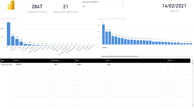 GitHub - kasdali/pbila: Power BI Logs Analytics Starter Kit