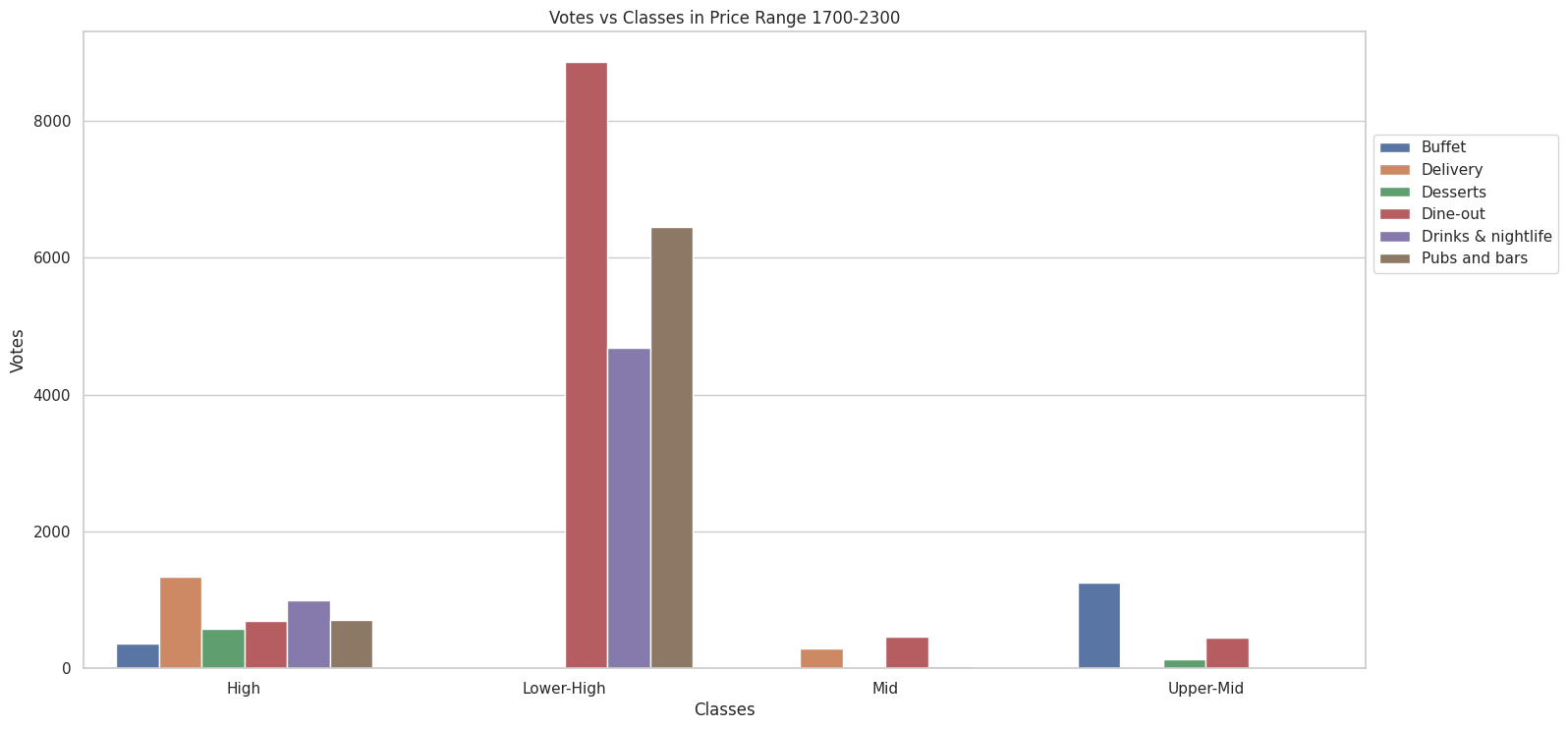 Average Price Comparison for High and Mid-Class Types