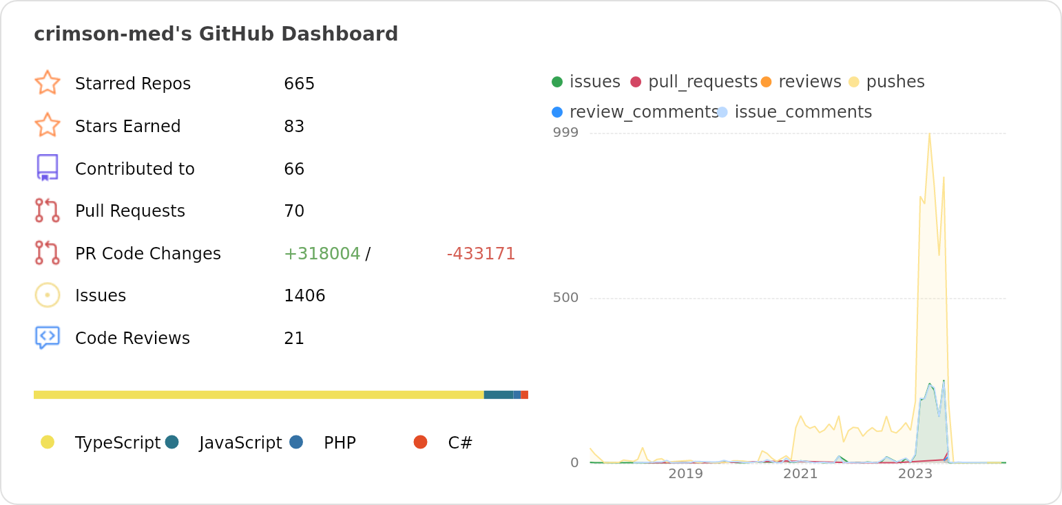 Dashboard stats of @crimson-med