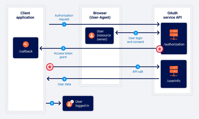 Implicit grant type