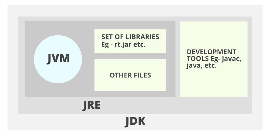 JVM, JRE, JDK