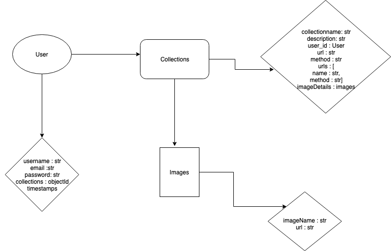 Data Model MongoDb