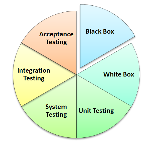 Diagrama dos Tipos de Teste Manual