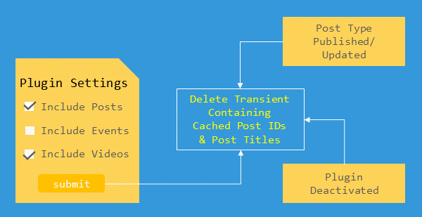 Plugin Flow of Control Transients