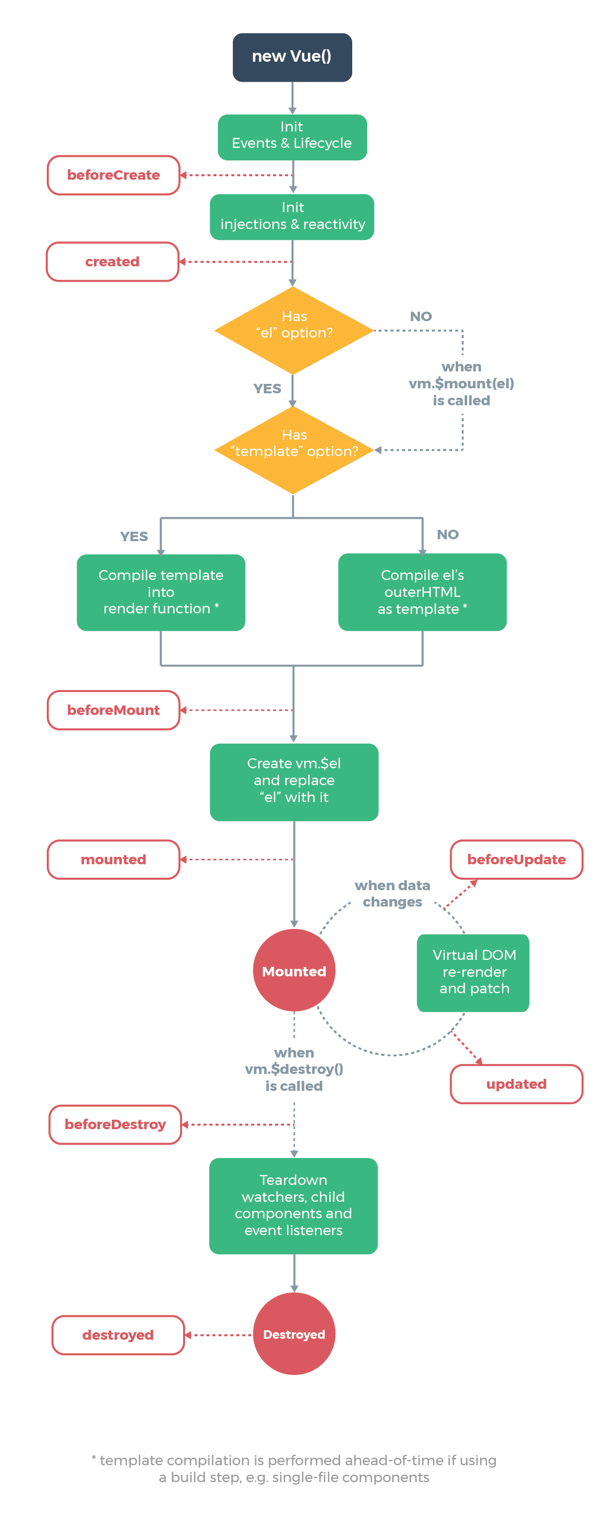 Diagram with the steps Vue takes to create and update a component