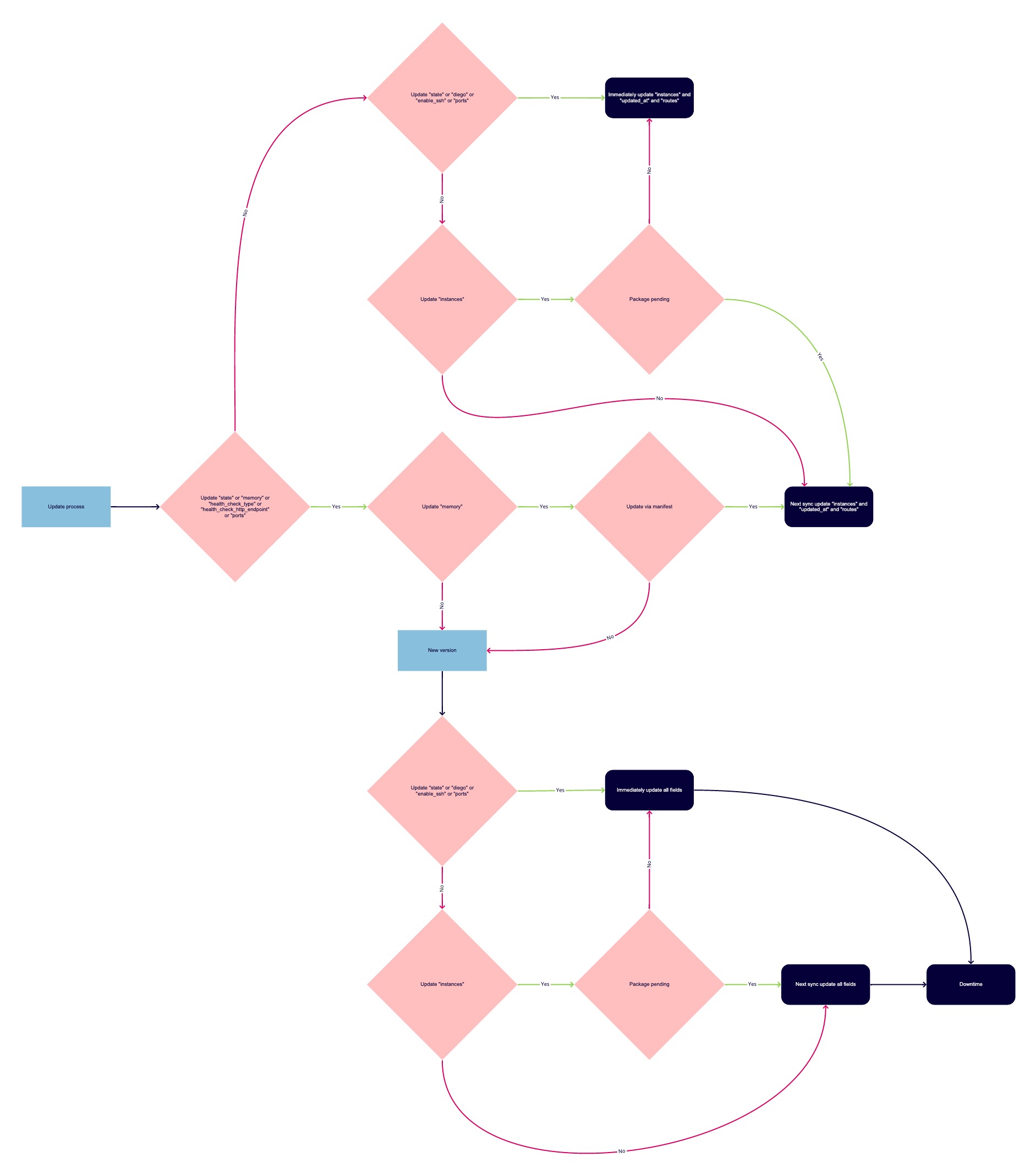 Process update flowchart