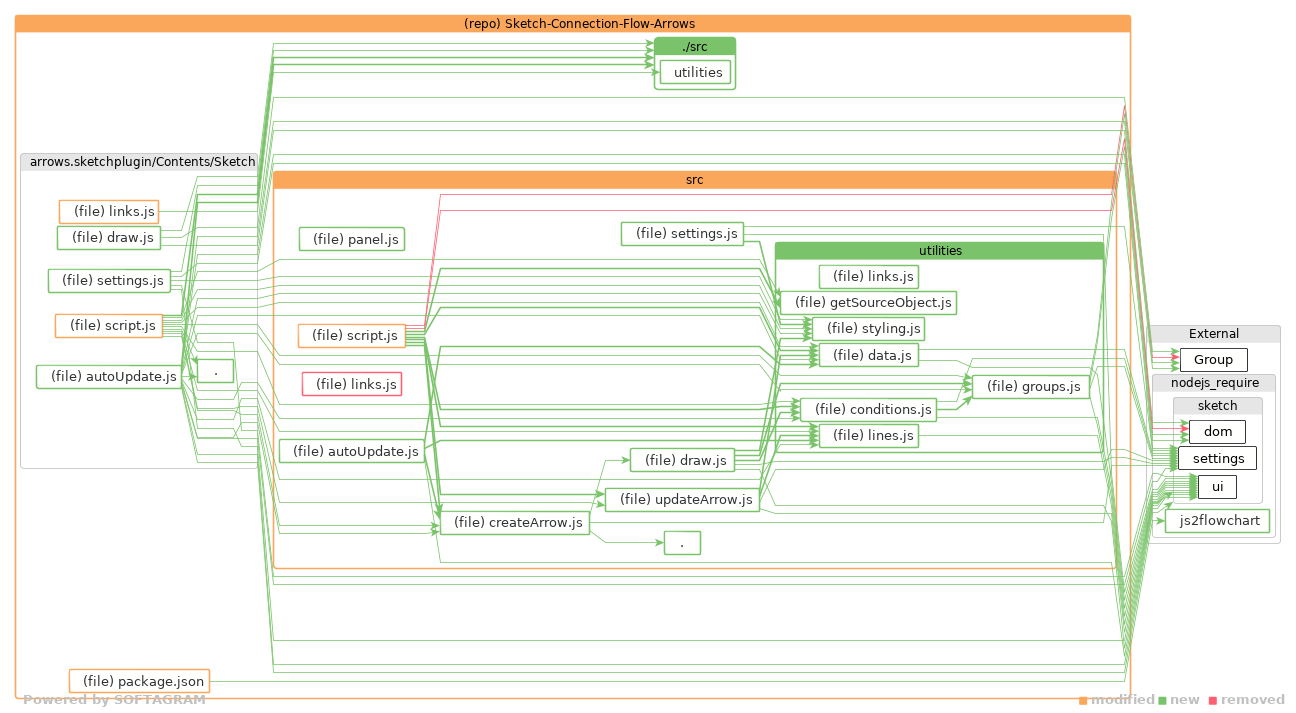 Showing the changed files, dependency changes and the impact - click for full size