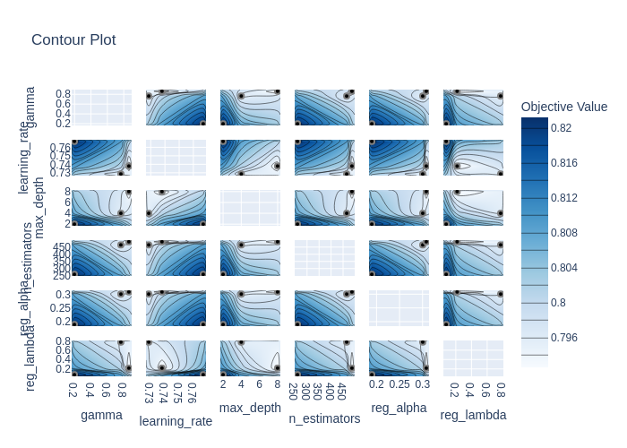 Contour plot