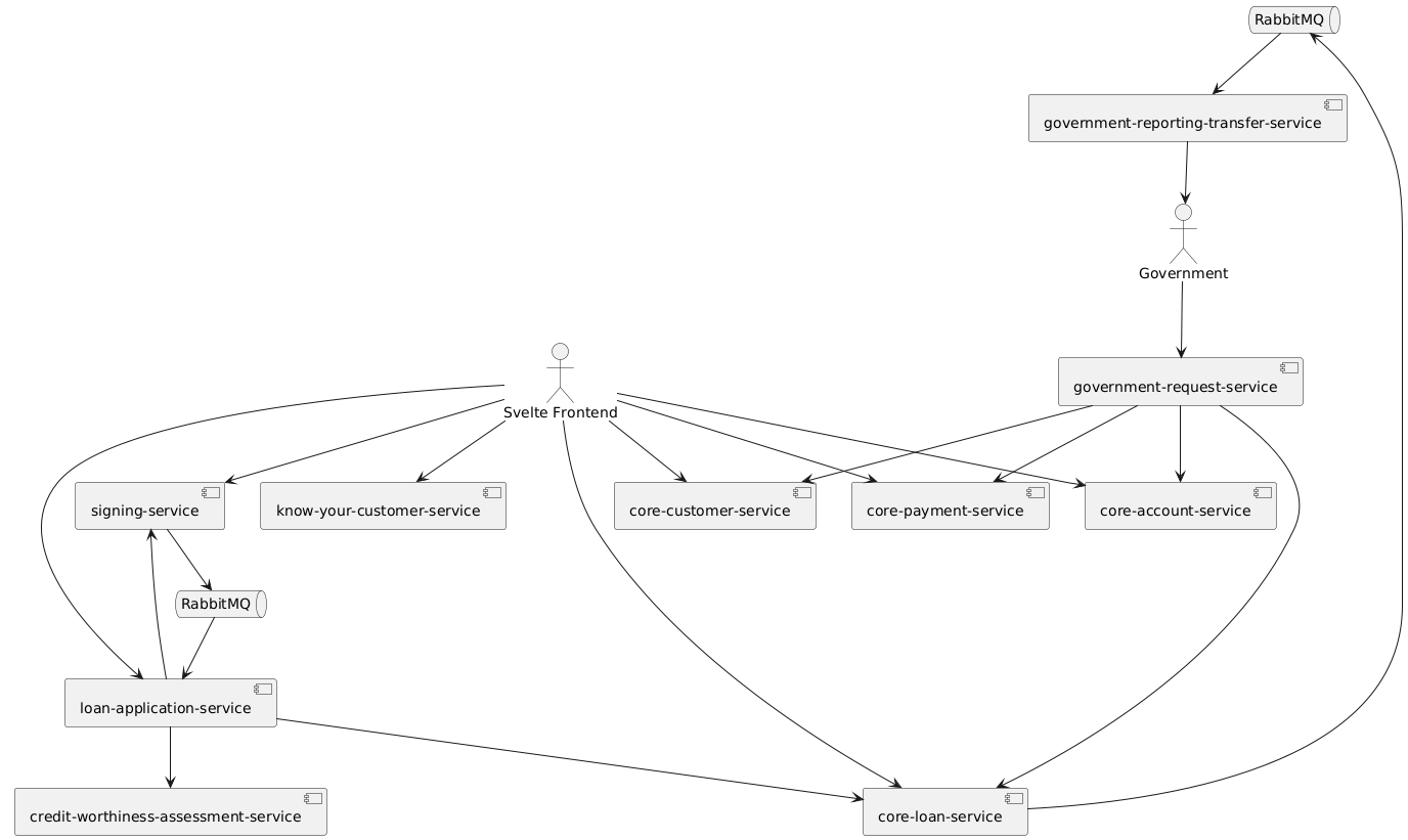 overall-component-diagram-loan