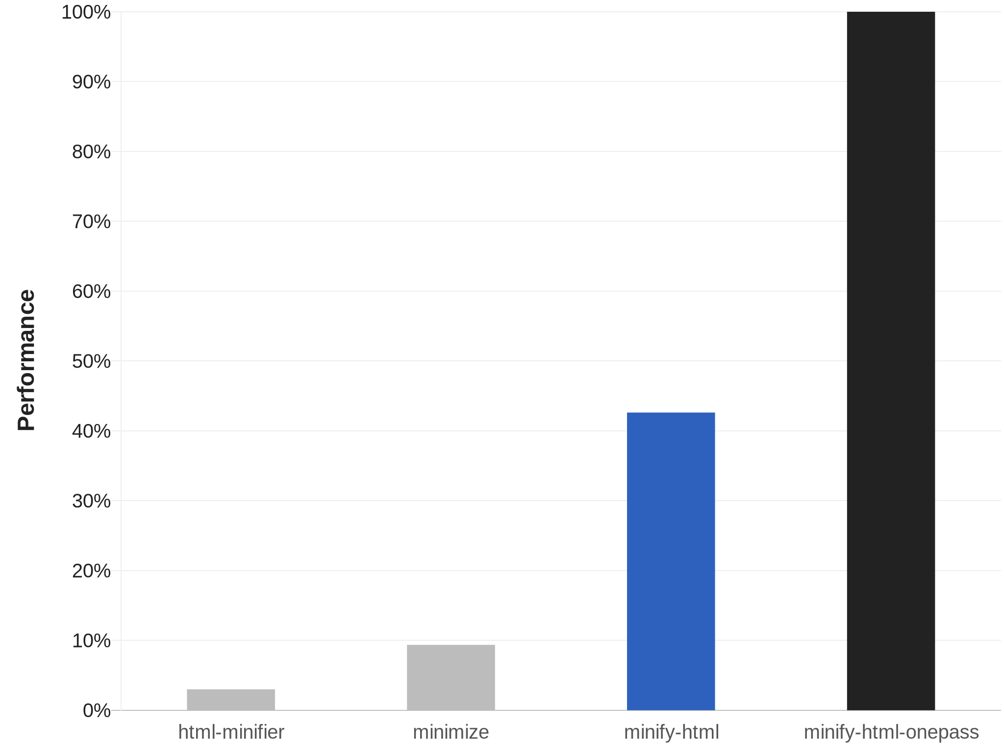 Chart showing speed of HTML minifiers