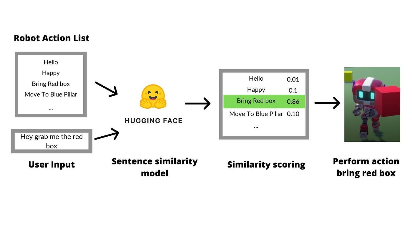 Sentence Similarity Pipeline