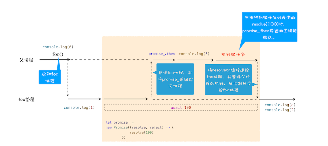 async/await执行过程