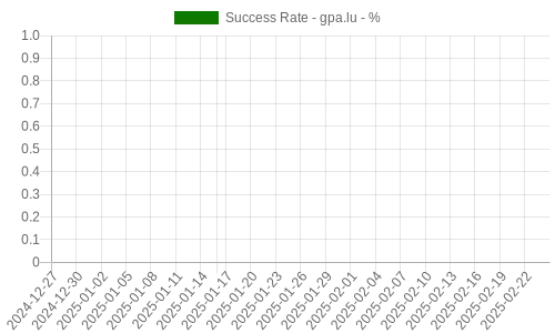 Success Rate for gpa.lu