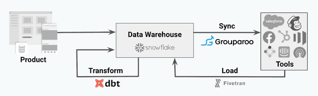 dbt and Grouparoo workflow