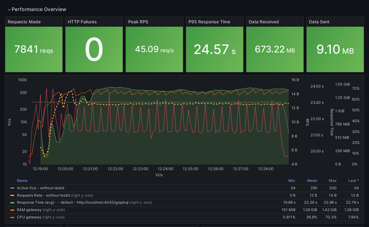 Performance Overview