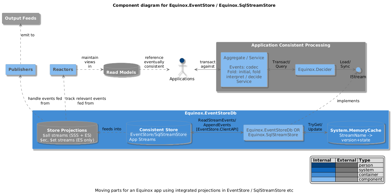 Equinox.EventStore/SqlStreamStore c4model.com Component Diagram