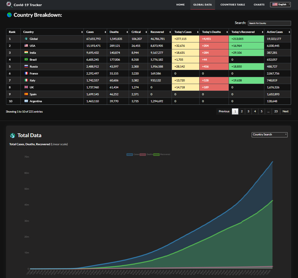 Covid-19 Tracker/Table & chart