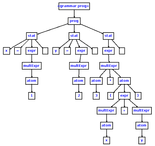 parse tree