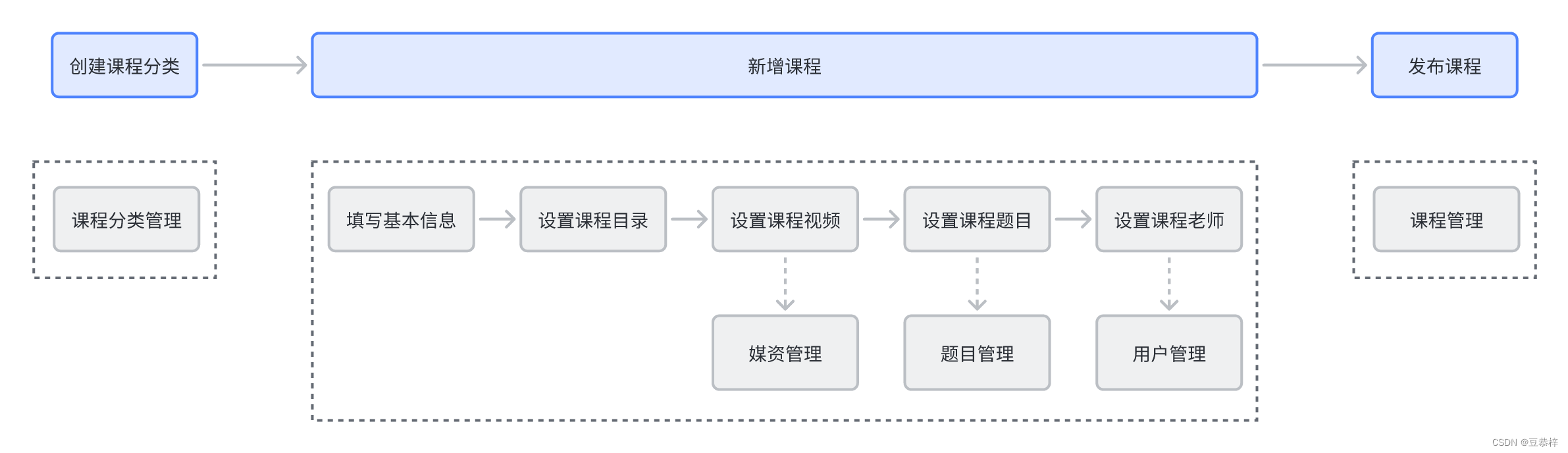 老师核心业务