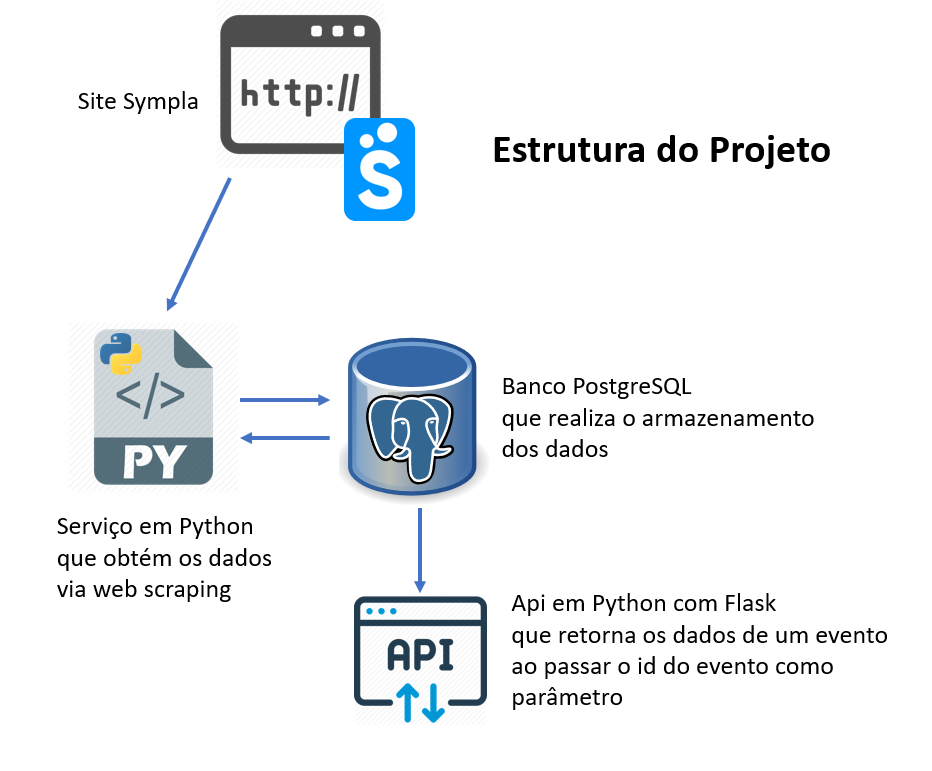 Estrutura Projeto